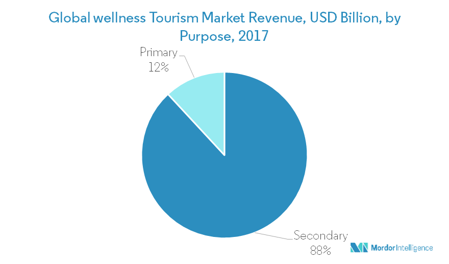 Wellness Tourism Market